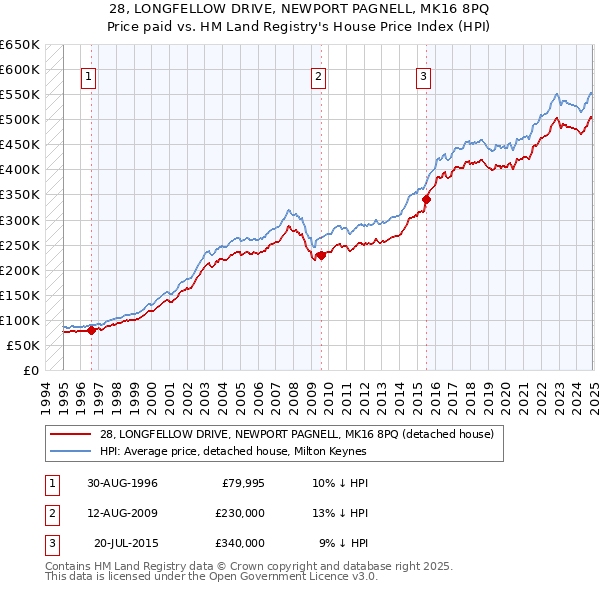 28, LONGFELLOW DRIVE, NEWPORT PAGNELL, MK16 8PQ: Price paid vs HM Land Registry's House Price Index