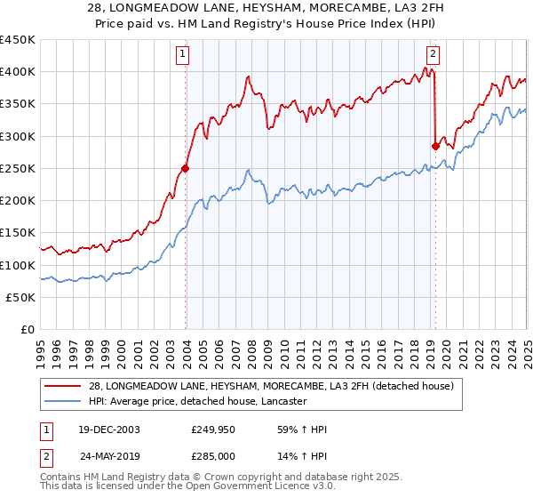 28, LONGMEADOW LANE, HEYSHAM, MORECAMBE, LA3 2FH: Price paid vs HM Land Registry's House Price Index