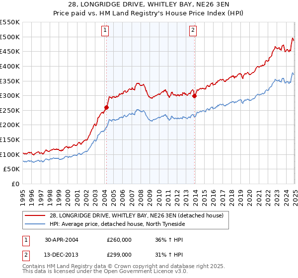 28, LONGRIDGE DRIVE, WHITLEY BAY, NE26 3EN: Price paid vs HM Land Registry's House Price Index