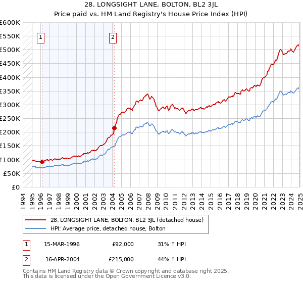 28, LONGSIGHT LANE, BOLTON, BL2 3JL: Price paid vs HM Land Registry's House Price Index