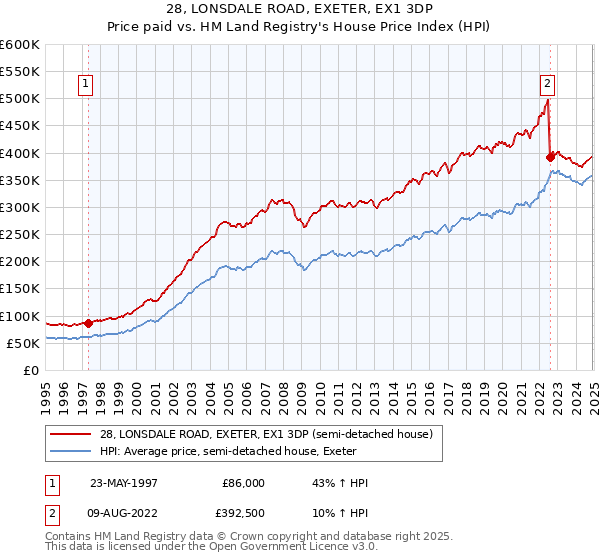 28, LONSDALE ROAD, EXETER, EX1 3DP: Price paid vs HM Land Registry's House Price Index