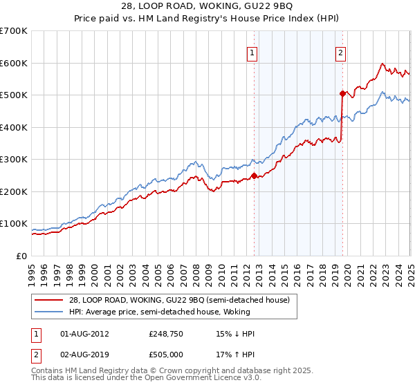 28, LOOP ROAD, WOKING, GU22 9BQ: Price paid vs HM Land Registry's House Price Index