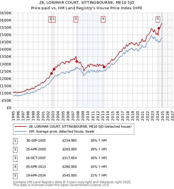28, LORIMAR COURT, SITTINGBOURNE, ME10 5JD: Price paid vs HM Land Registry's House Price Index