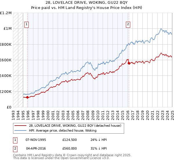 28, LOVELACE DRIVE, WOKING, GU22 8QY: Price paid vs HM Land Registry's House Price Index