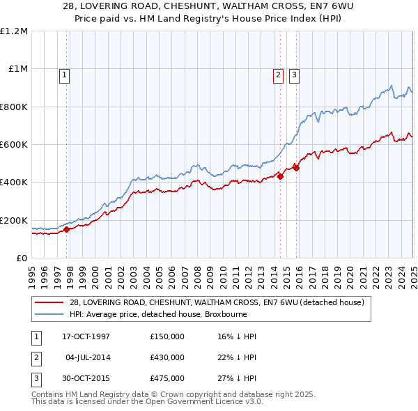28, LOVERING ROAD, CHESHUNT, WALTHAM CROSS, EN7 6WU: Price paid vs HM Land Registry's House Price Index