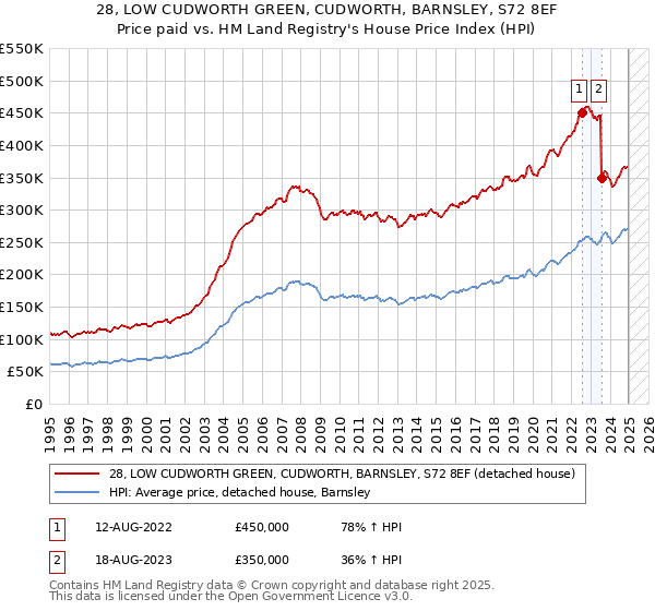 28, LOW CUDWORTH GREEN, CUDWORTH, BARNSLEY, S72 8EF: Price paid vs HM Land Registry's House Price Index