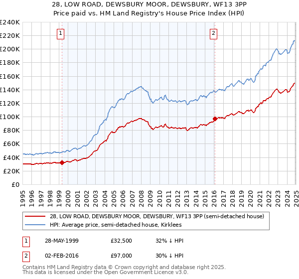 28, LOW ROAD, DEWSBURY MOOR, DEWSBURY, WF13 3PP: Price paid vs HM Land Registry's House Price Index