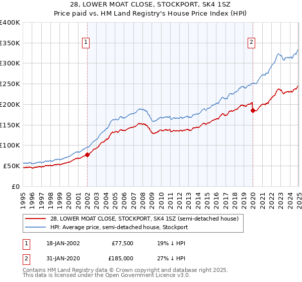 28, LOWER MOAT CLOSE, STOCKPORT, SK4 1SZ: Price paid vs HM Land Registry's House Price Index