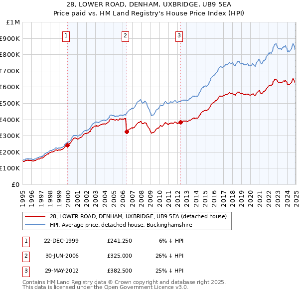 28, LOWER ROAD, DENHAM, UXBRIDGE, UB9 5EA: Price paid vs HM Land Registry's House Price Index