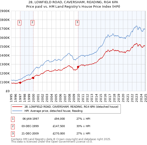 28, LOWFIELD ROAD, CAVERSHAM, READING, RG4 6PA: Price paid vs HM Land Registry's House Price Index