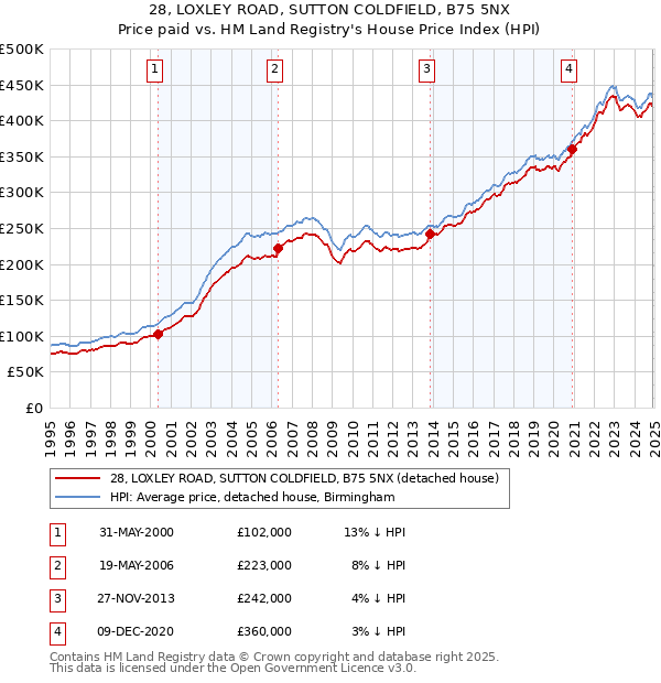 28, LOXLEY ROAD, SUTTON COLDFIELD, B75 5NX: Price paid vs HM Land Registry's House Price Index