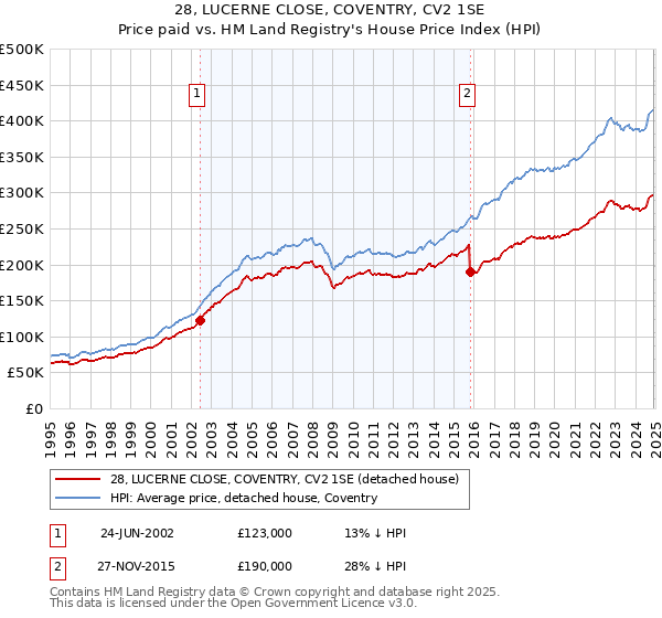 28, LUCERNE CLOSE, COVENTRY, CV2 1SE: Price paid vs HM Land Registry's House Price Index