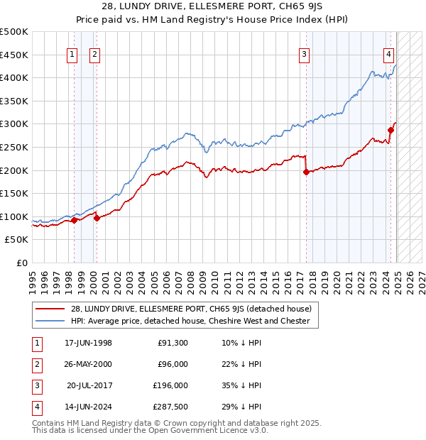 28, LUNDY DRIVE, ELLESMERE PORT, CH65 9JS: Price paid vs HM Land Registry's House Price Index