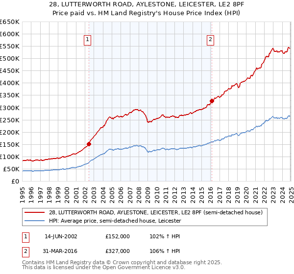 28, LUTTERWORTH ROAD, AYLESTONE, LEICESTER, LE2 8PF: Price paid vs HM Land Registry's House Price Index