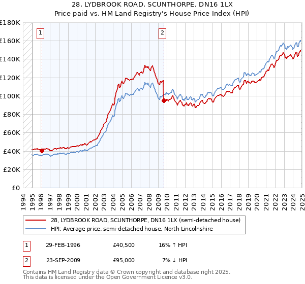 28, LYDBROOK ROAD, SCUNTHORPE, DN16 1LX: Price paid vs HM Land Registry's House Price Index