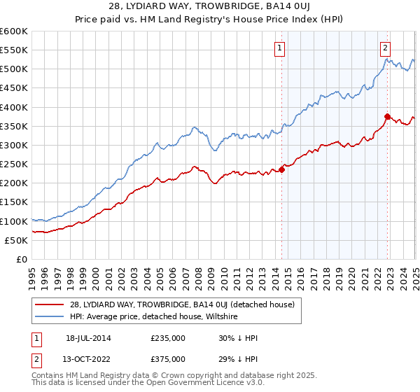 28, LYDIARD WAY, TROWBRIDGE, BA14 0UJ: Price paid vs HM Land Registry's House Price Index