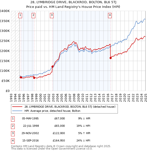 28, LYMBRIDGE DRIVE, BLACKROD, BOLTON, BL6 5TJ: Price paid vs HM Land Registry's House Price Index