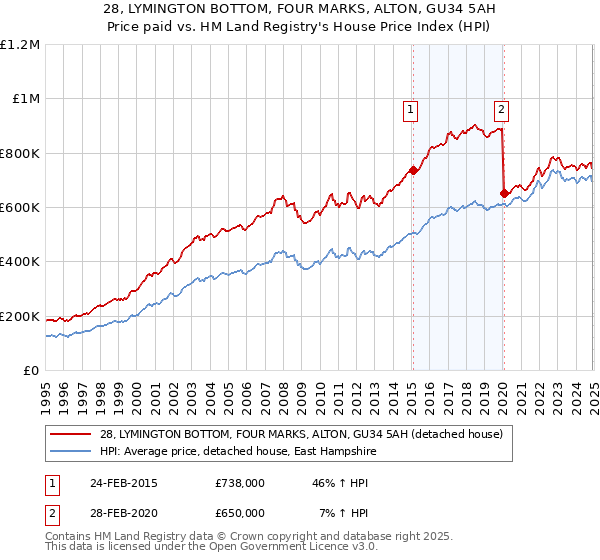 28, LYMINGTON BOTTOM, FOUR MARKS, ALTON, GU34 5AH: Price paid vs HM Land Registry's House Price Index