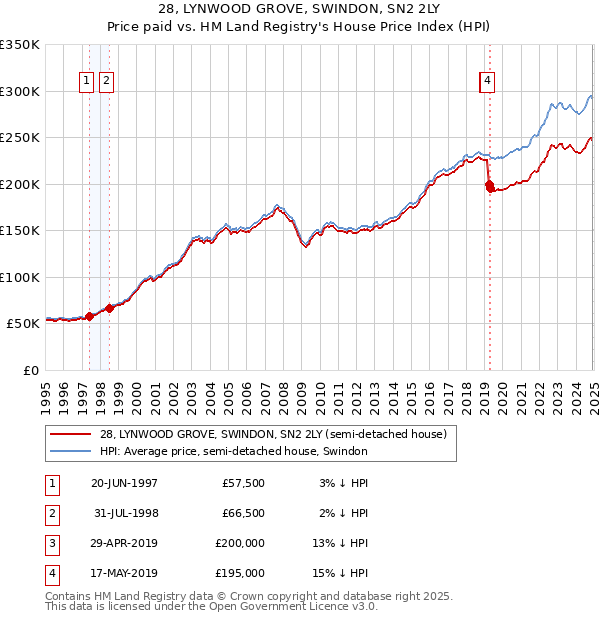 28, LYNWOOD GROVE, SWINDON, SN2 2LY: Price paid vs HM Land Registry's House Price Index