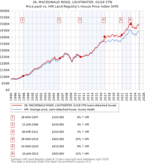 28, MACDONALD ROAD, LIGHTWATER, GU18 5TN: Price paid vs HM Land Registry's House Price Index