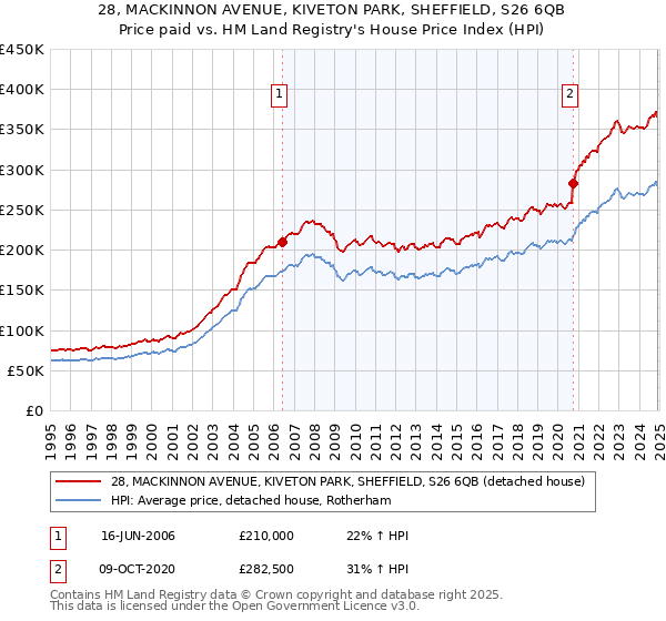 28, MACKINNON AVENUE, KIVETON PARK, SHEFFIELD, S26 6QB: Price paid vs HM Land Registry's House Price Index