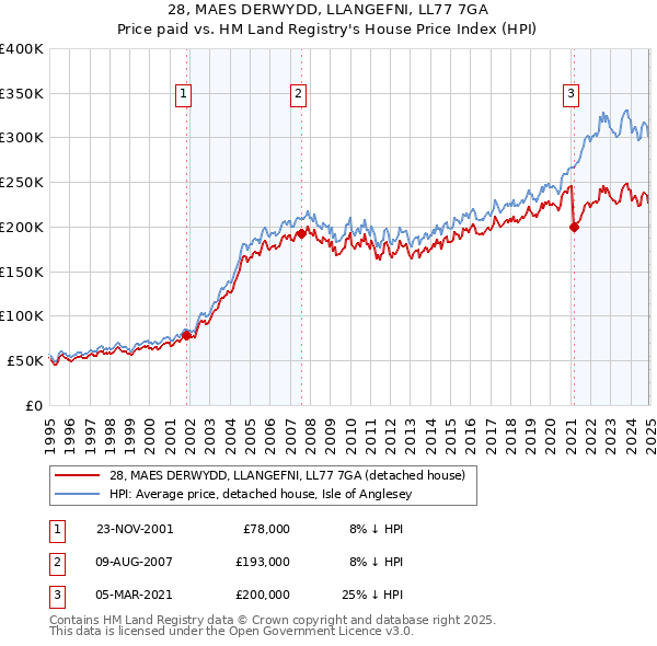 28, MAES DERWYDD, LLANGEFNI, LL77 7GA: Price paid vs HM Land Registry's House Price Index