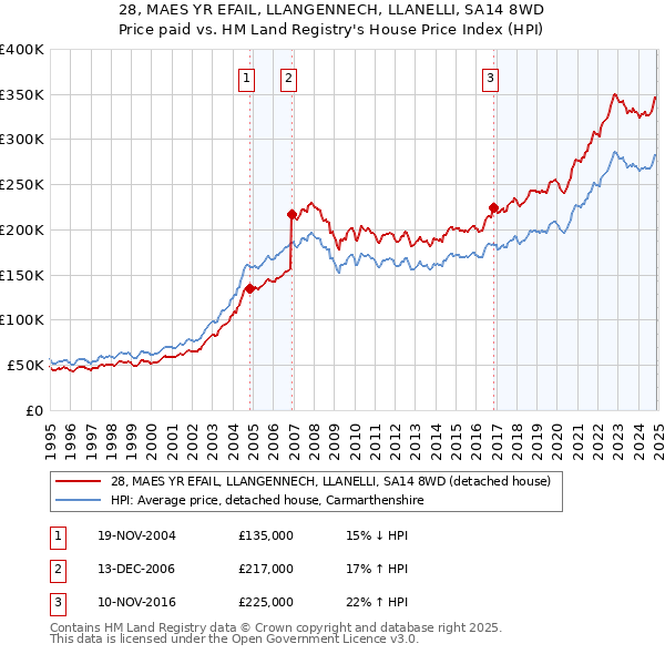 28, MAES YR EFAIL, LLANGENNECH, LLANELLI, SA14 8WD: Price paid vs HM Land Registry's House Price Index