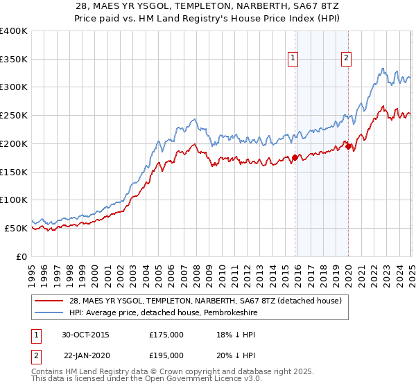 28, MAES YR YSGOL, TEMPLETON, NARBERTH, SA67 8TZ: Price paid vs HM Land Registry's House Price Index