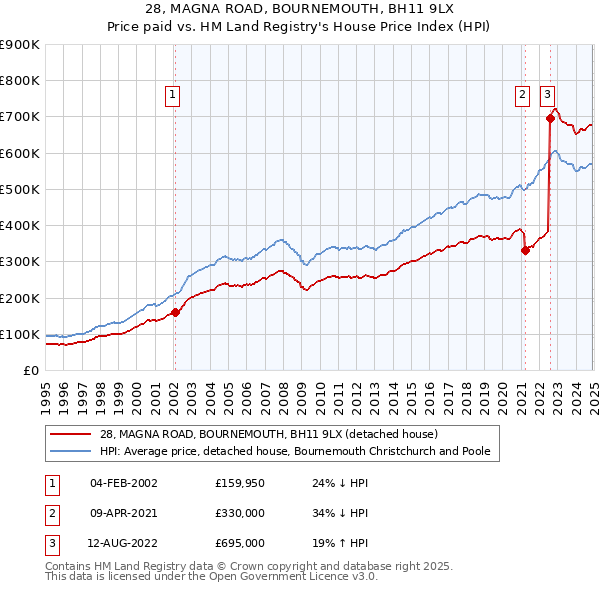 28, MAGNA ROAD, BOURNEMOUTH, BH11 9LX: Price paid vs HM Land Registry's House Price Index