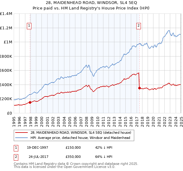 28, MAIDENHEAD ROAD, WINDSOR, SL4 5EQ: Price paid vs HM Land Registry's House Price Index