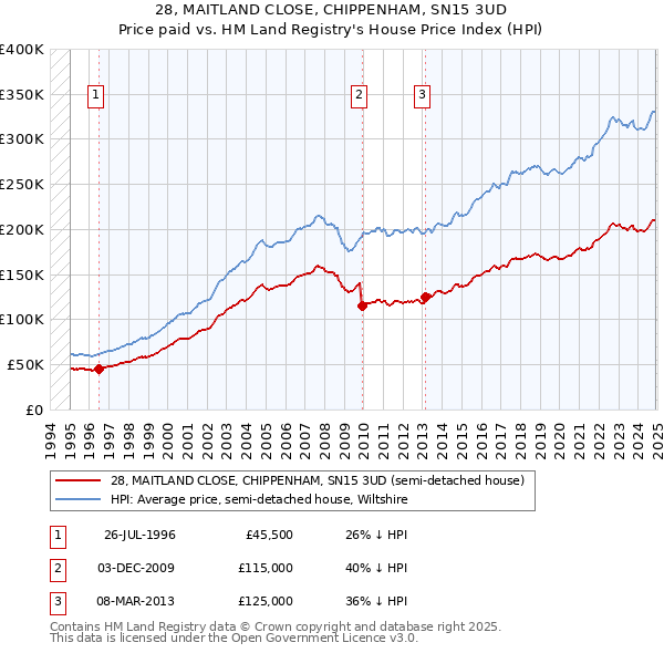 28, MAITLAND CLOSE, CHIPPENHAM, SN15 3UD: Price paid vs HM Land Registry's House Price Index