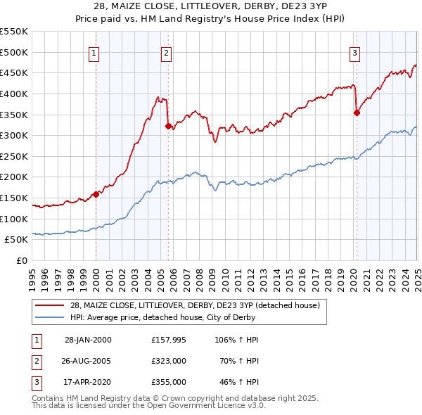 28, MAIZE CLOSE, LITTLEOVER, DERBY, DE23 3YP: Price paid vs HM Land Registry's House Price Index