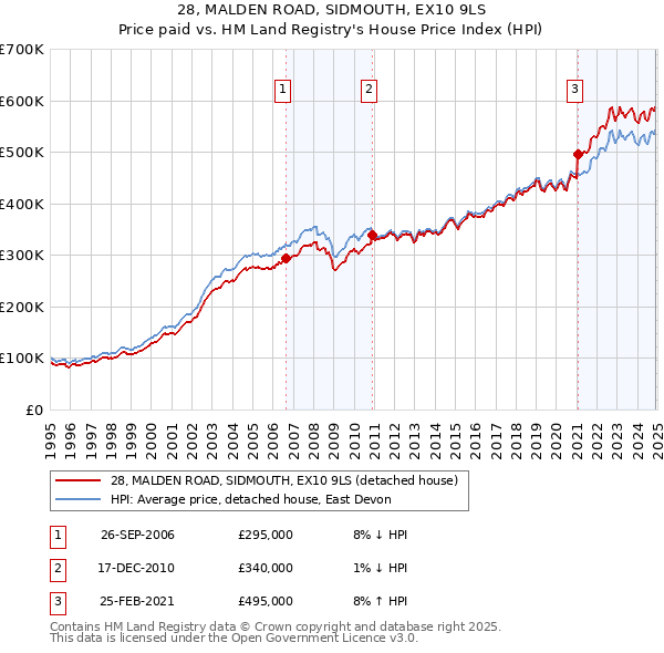 28, MALDEN ROAD, SIDMOUTH, EX10 9LS: Price paid vs HM Land Registry's House Price Index