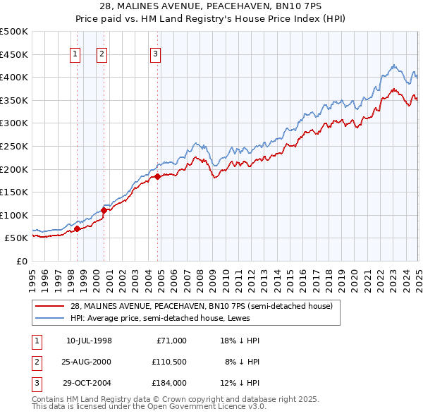 28, MALINES AVENUE, PEACEHAVEN, BN10 7PS: Price paid vs HM Land Registry's House Price Index