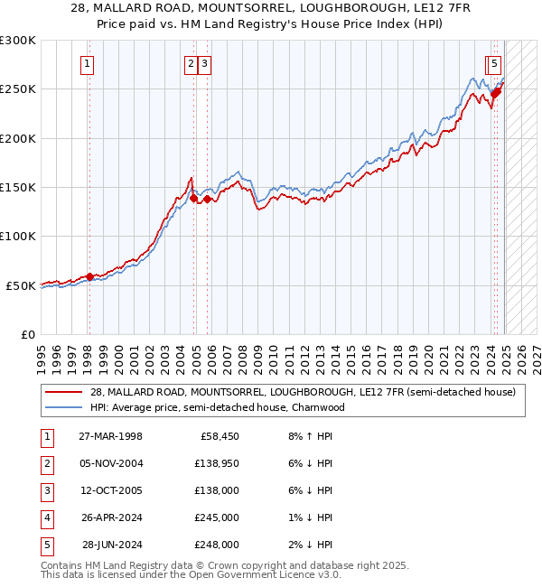 28, MALLARD ROAD, MOUNTSORREL, LOUGHBOROUGH, LE12 7FR: Price paid vs HM Land Registry's House Price Index
