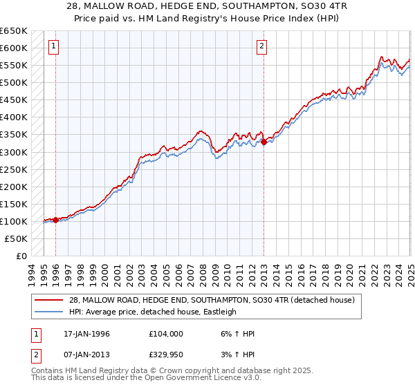 28, MALLOW ROAD, HEDGE END, SOUTHAMPTON, SO30 4TR: Price paid vs HM Land Registry's House Price Index