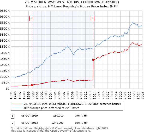 28, MALOREN WAY, WEST MOORS, FERNDOWN, BH22 0BQ: Price paid vs HM Land Registry's House Price Index