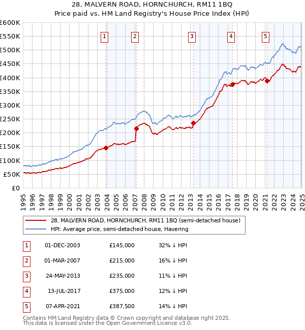 28, MALVERN ROAD, HORNCHURCH, RM11 1BQ: Price paid vs HM Land Registry's House Price Index