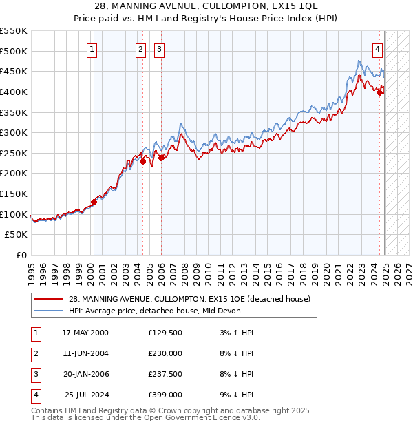 28, MANNING AVENUE, CULLOMPTON, EX15 1QE: Price paid vs HM Land Registry's House Price Index