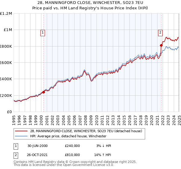 28, MANNINGFORD CLOSE, WINCHESTER, SO23 7EU: Price paid vs HM Land Registry's House Price Index