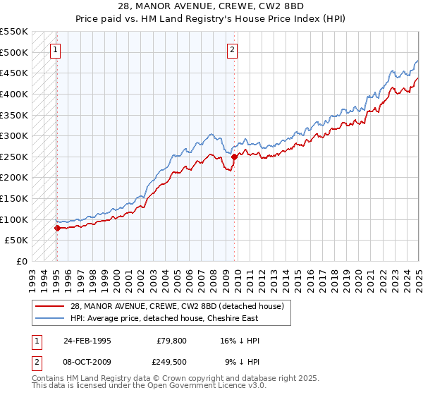 28, MANOR AVENUE, CREWE, CW2 8BD: Price paid vs HM Land Registry's House Price Index