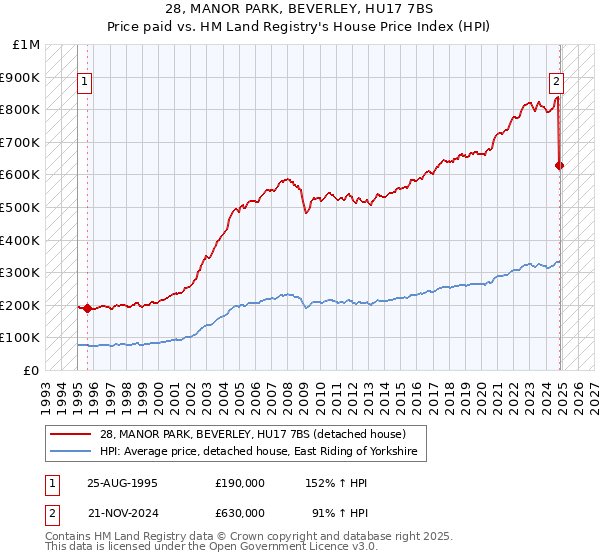 28, MANOR PARK, BEVERLEY, HU17 7BS: Price paid vs HM Land Registry's House Price Index