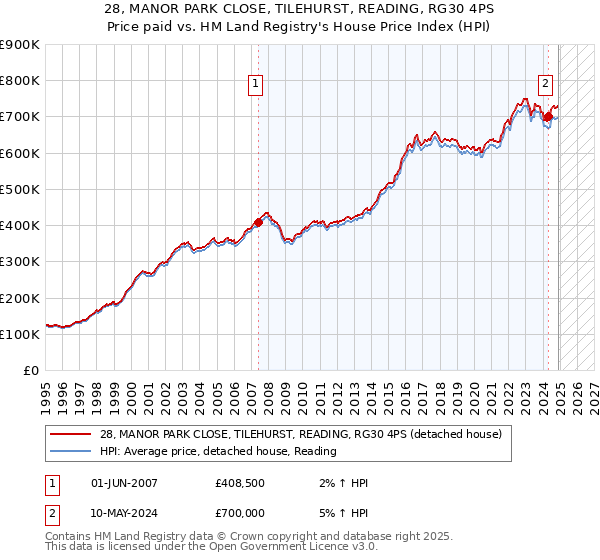 28, MANOR PARK CLOSE, TILEHURST, READING, RG30 4PS: Price paid vs HM Land Registry's House Price Index