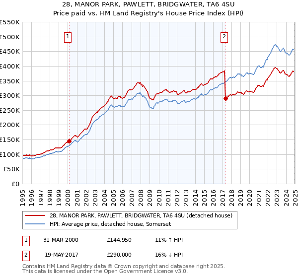 28, MANOR PARK, PAWLETT, BRIDGWATER, TA6 4SU: Price paid vs HM Land Registry's House Price Index