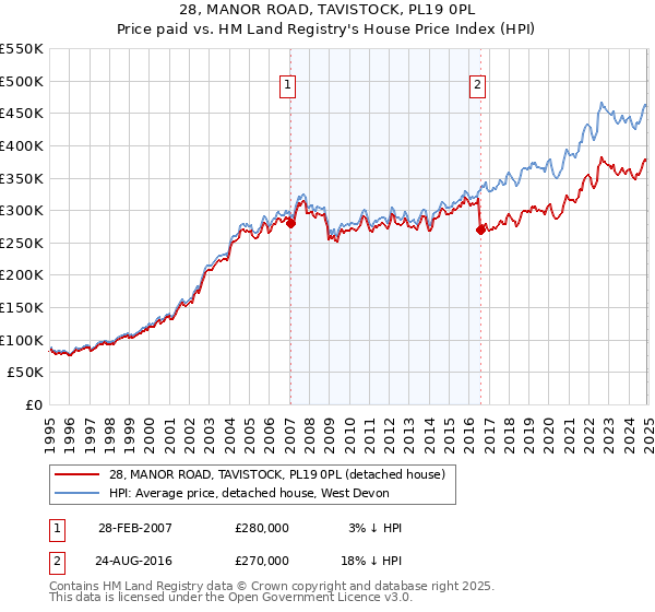 28, MANOR ROAD, TAVISTOCK, PL19 0PL: Price paid vs HM Land Registry's House Price Index