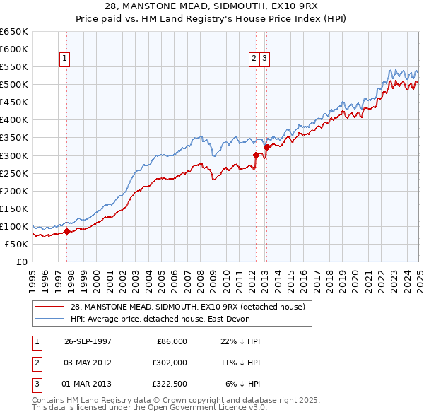 28, MANSTONE MEAD, SIDMOUTH, EX10 9RX: Price paid vs HM Land Registry's House Price Index