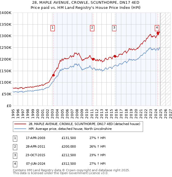 28, MAPLE AVENUE, CROWLE, SCUNTHORPE, DN17 4ED: Price paid vs HM Land Registry's House Price Index
