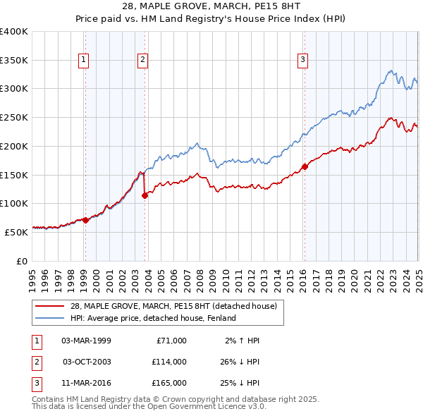 28, MAPLE GROVE, MARCH, PE15 8HT: Price paid vs HM Land Registry's House Price Index