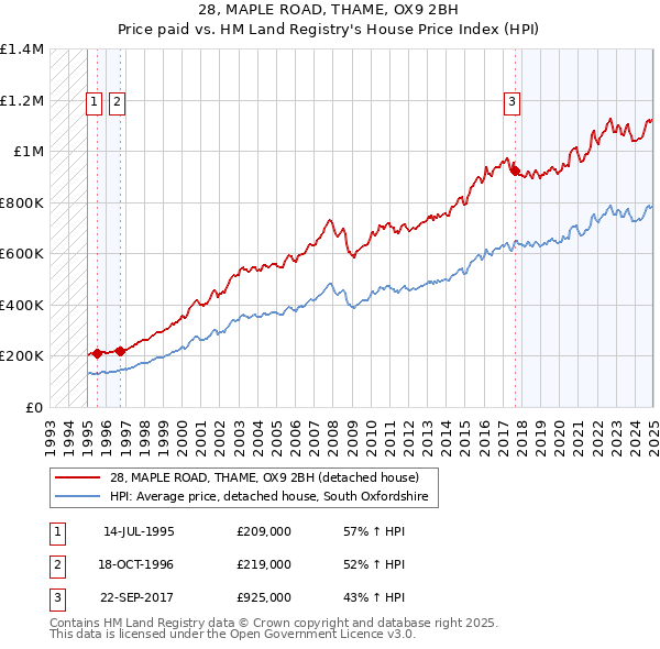 28, MAPLE ROAD, THAME, OX9 2BH: Price paid vs HM Land Registry's House Price Index