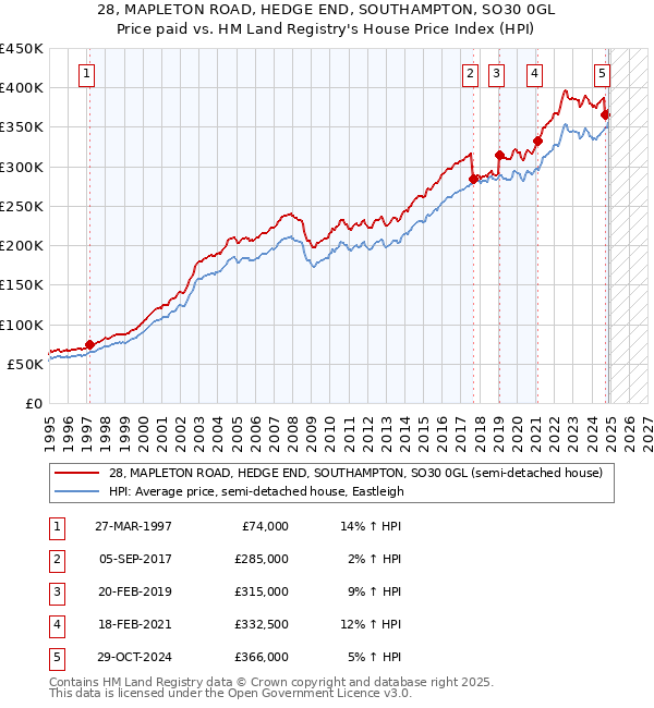 28, MAPLETON ROAD, HEDGE END, SOUTHAMPTON, SO30 0GL: Price paid vs HM Land Registry's House Price Index